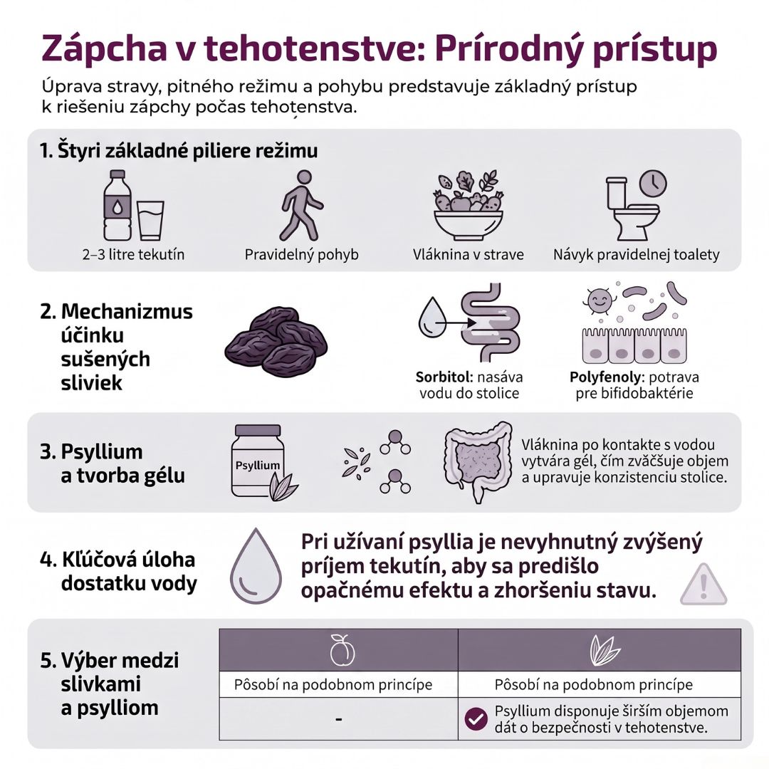 zapcha-v-tehotenstve-co-pomaha-slivky-psyllium